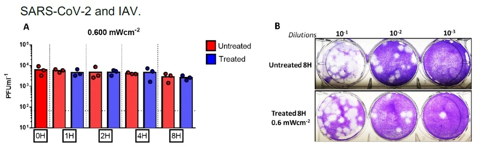 ультрафиолет против вирусов лазер против covid